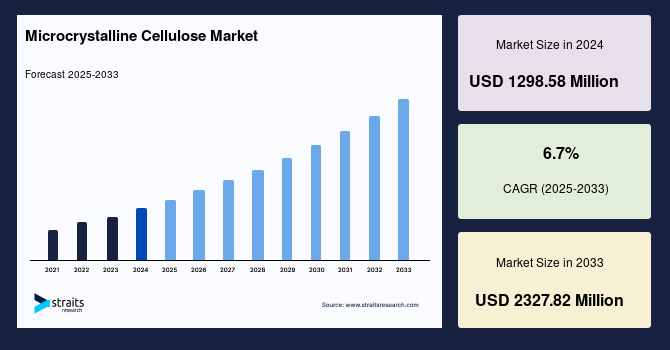 Microcrystalline Cellulose Market Size