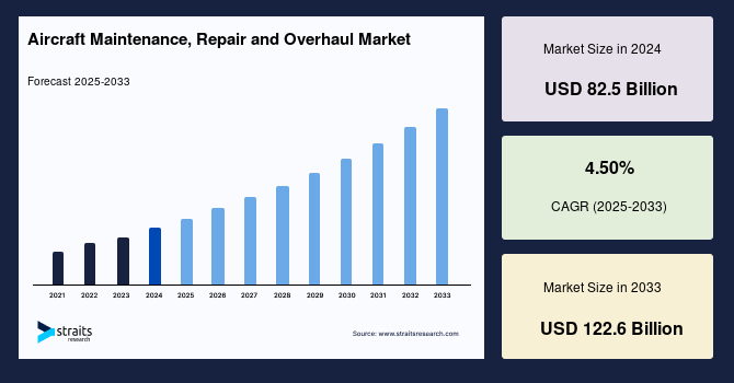 Aircraft Maintenance, Repair and Overhaul Market Size