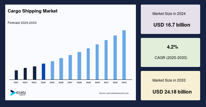Cargo Shipping Market Size