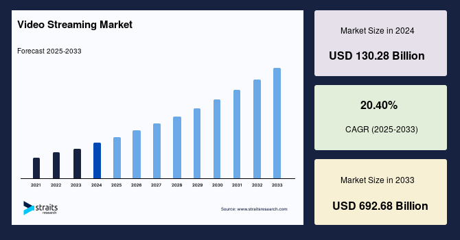 Video Streaming Market Size