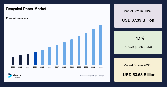Recycled Paper Market Size