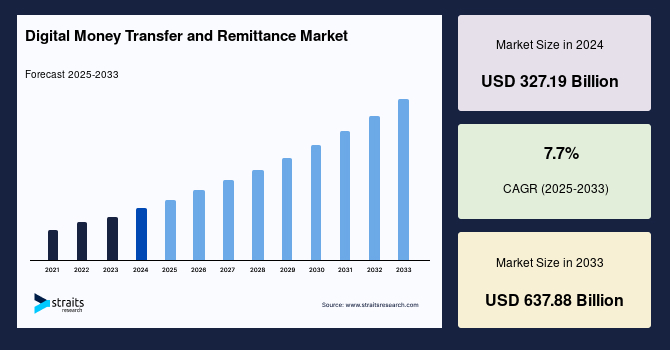 Digital Money Transfer and Remittance Market Size