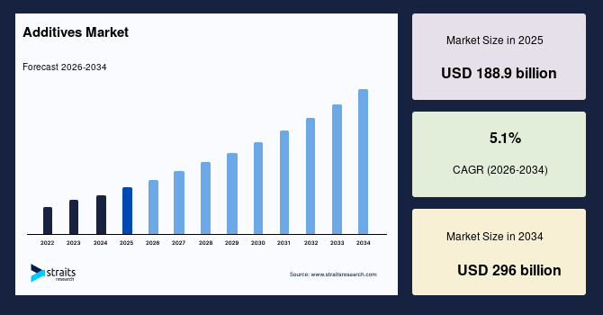 Additives Market Size