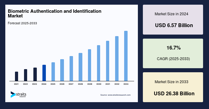 Biometric Authentication and Identification Market Size