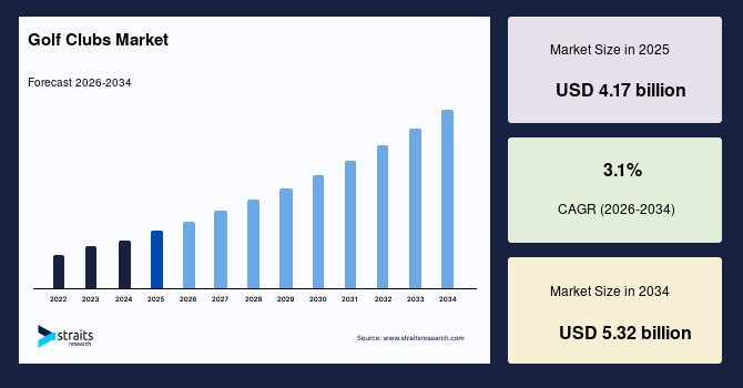 Golf Clubs Market Size