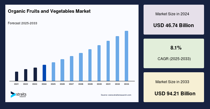 Organic Fruits and Vegetables Market Size