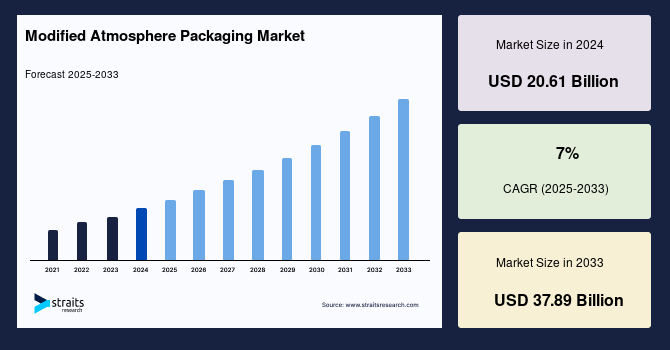 Modified Atmosphere Packaging Market Size