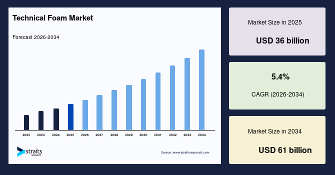 Technical Foam Market Size