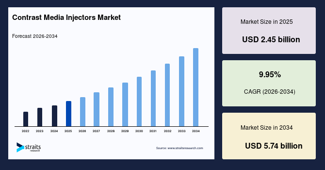 Contrast Media Injectors Market Size