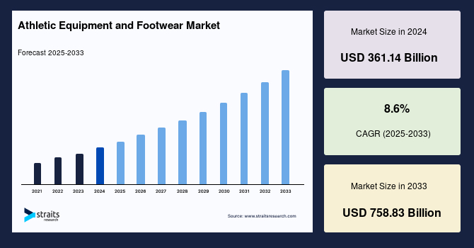 Athletic Equipment and Footwear Market Size