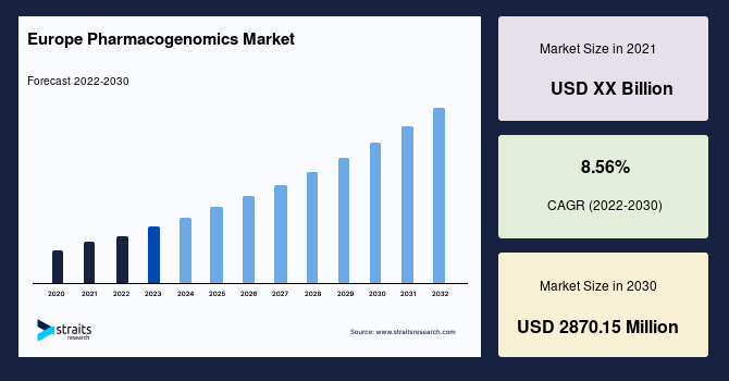 Europe Pharmacogenomics Market Size