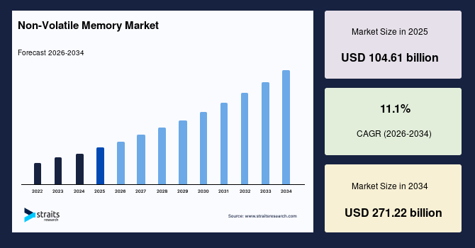 Non-Volatile Memory Market Size