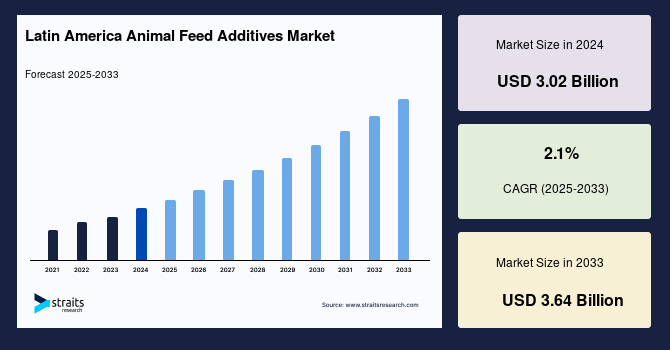 Latin America Animal Feed Additives Market Size