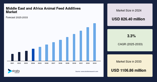 Middle East and Africa Animal Feed Additives Market Size
