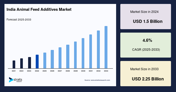India Animal Feed Additives Market Size