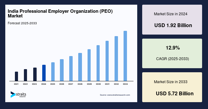 India Professional Employer Organization (PEO) Market Size