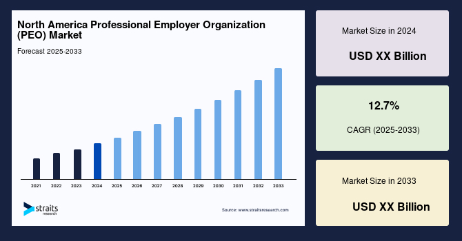 North America Professional Employer Organization (PEO) Market Size