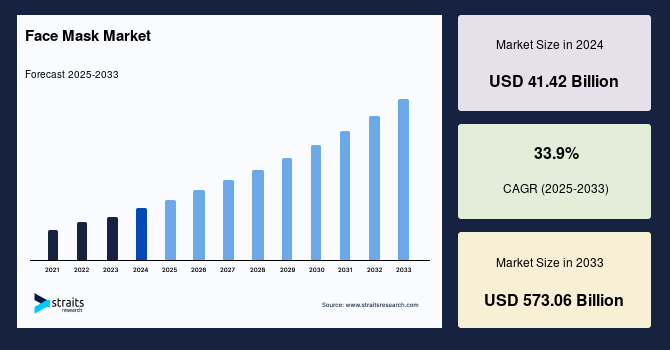 Face Mask Market Size
