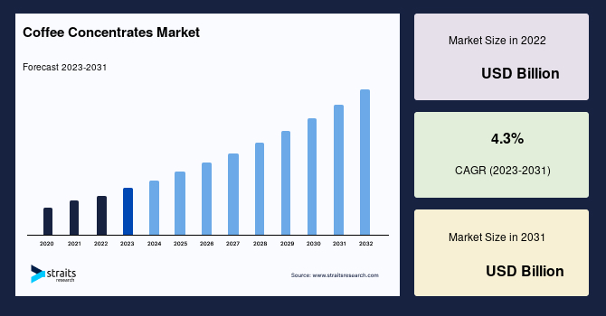 Coffee Concentrates Market Size