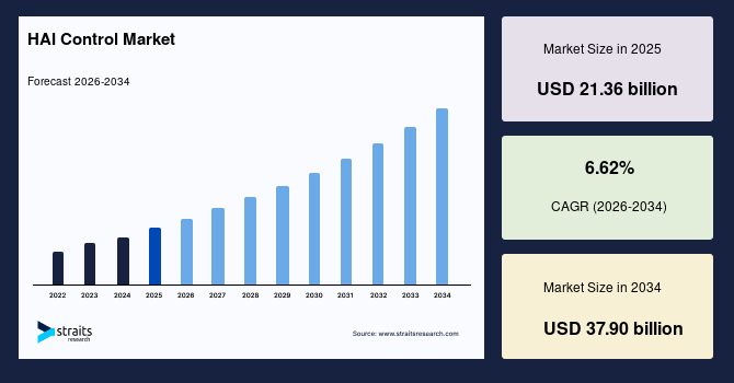 HAI Control Market Size