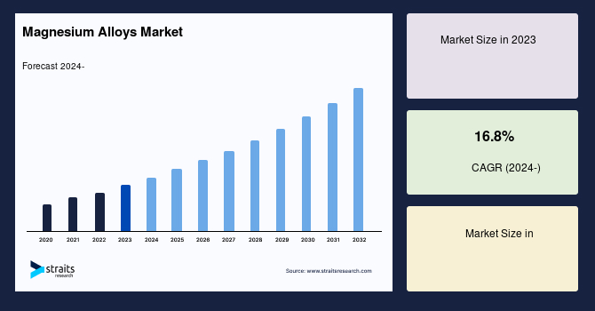Magnesium Alloys Market Size