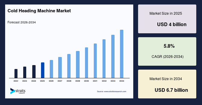 Cold Heading Machine Market Size