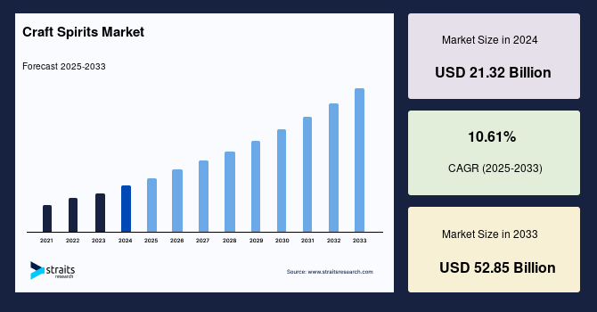 Craft Spirits Market Size