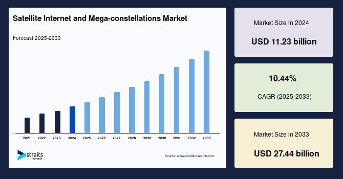 Satellite Internet and Mega-constellations Market Size