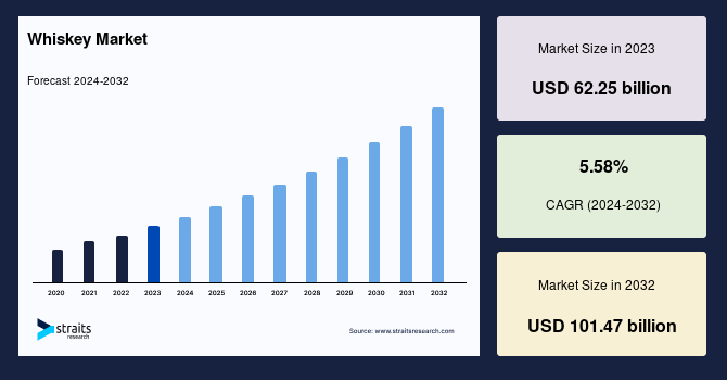 Whiskey Market Size