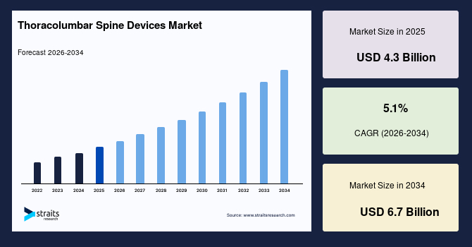 Thoracolumbar Spine Devices Market Size