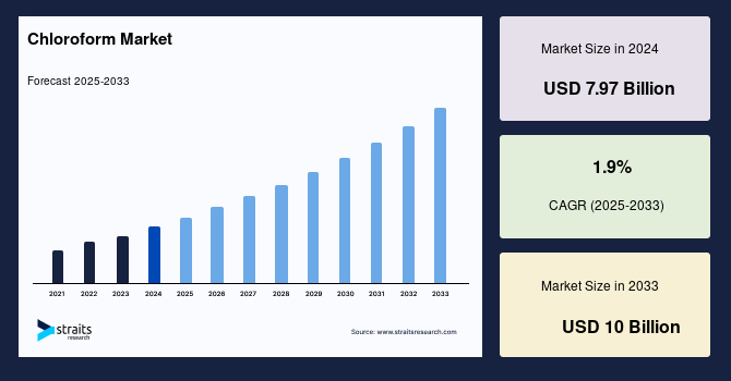Chloroform Market Size