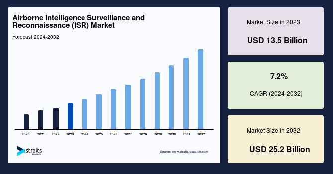 Airborne Intelligence Surveillance and Reconnaissance (ISR) Market Size
