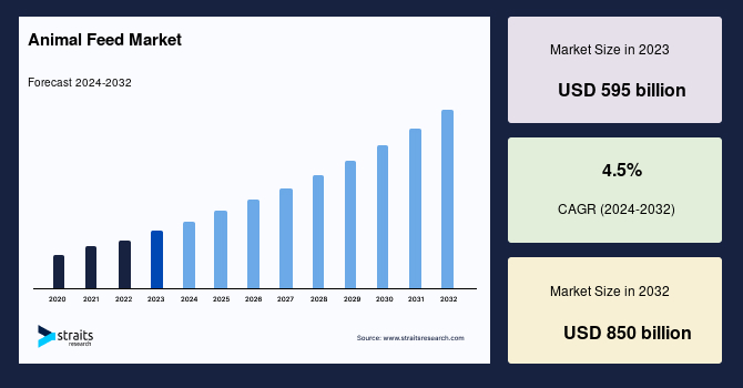 Animal Feed Market Size