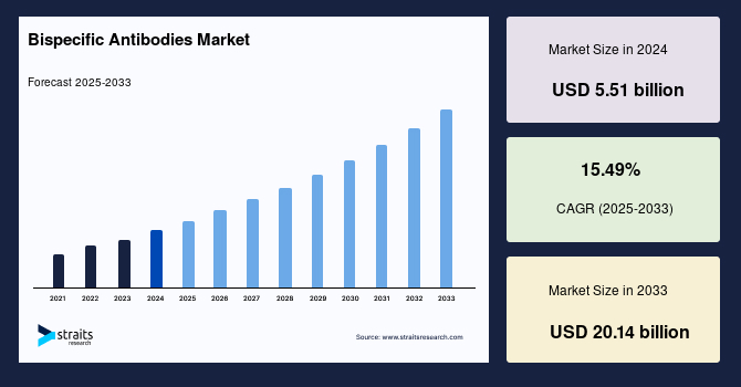 Bispecific Antibodies Market Size