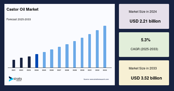 Castor Oil Market Size