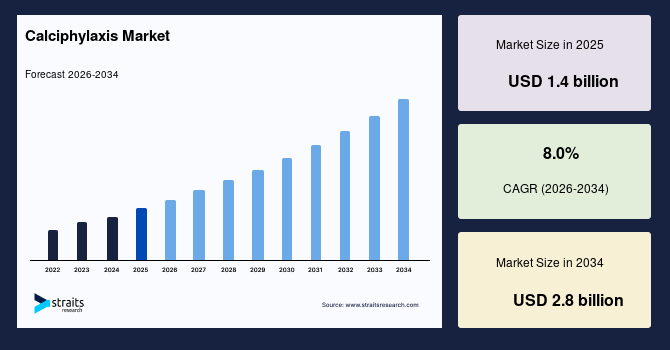 Calciphylaxis Market Size
