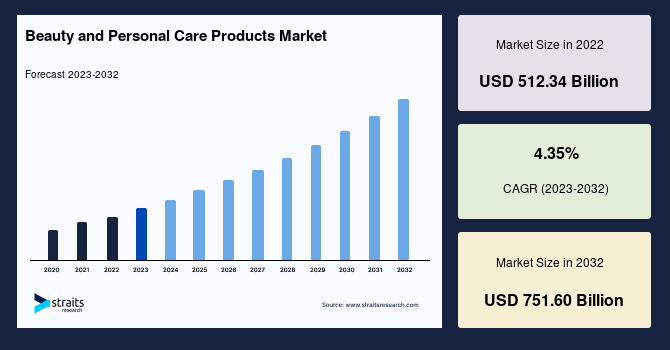 Beauty and Personal Care Products Market Size