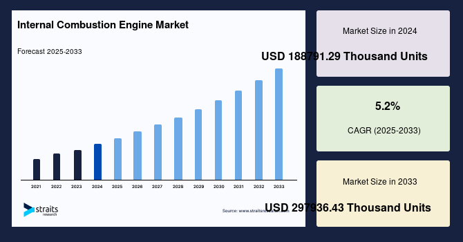 Internal Combustion Engine Market Size