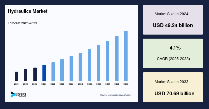 Hydraulics Market Size