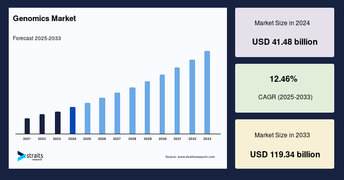 Genomics Market Size