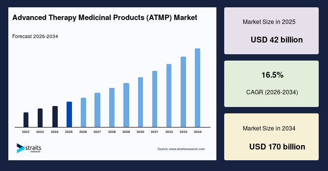 Advanced Therapy Medicinal Products (ATMP) Market Size