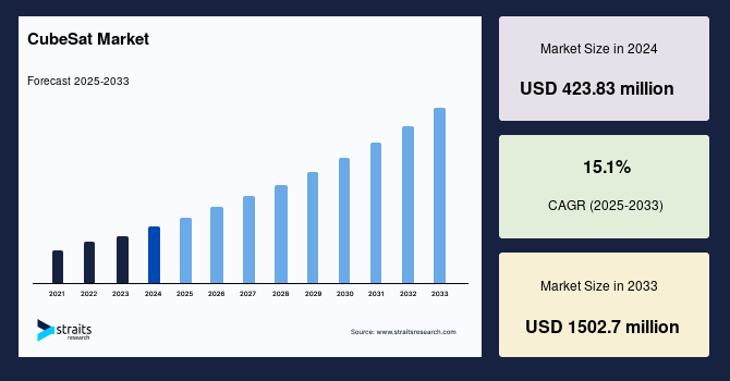 CubeSat Market Size