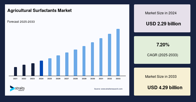 Agricultural Surfactants Market Size