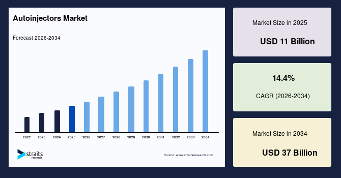 Autoinjectors Market Size