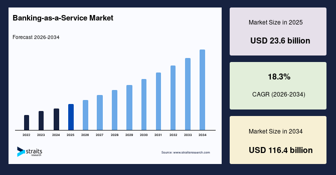 Banking-as-a-Service Market Size