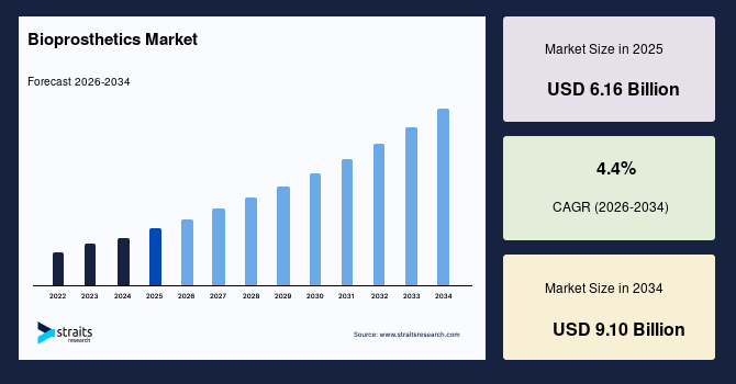 Bioprosthetics Market Size