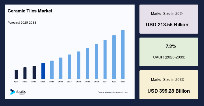 Ceramic Tiles Market Size