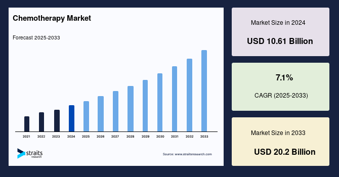Chemotherapy Market Size