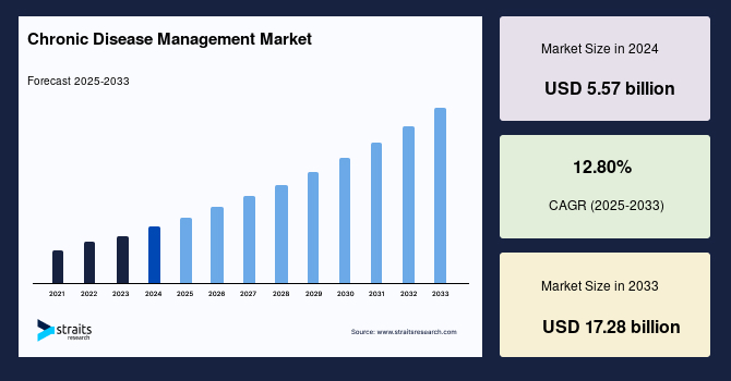Chronic Disease Management Market Size