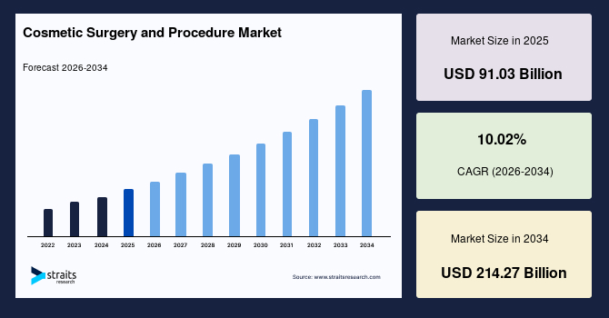 Cosmetic Surgery and Procedure Market Size
